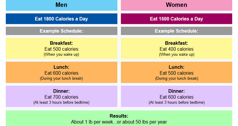 Here s How Many Calories You Should Eat Per Day To Lose Weight 